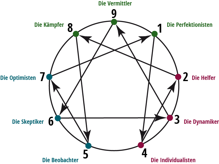 Enneagramm Pfeildiagramm Enneagramm Pfeildiagramm